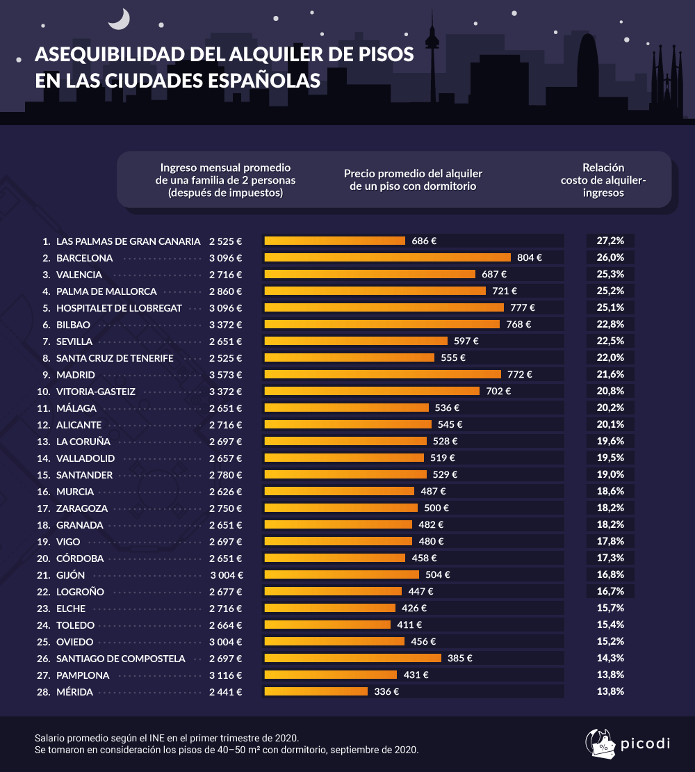 Asequibilidad del alquiler de pisos en las ciudades espanolas