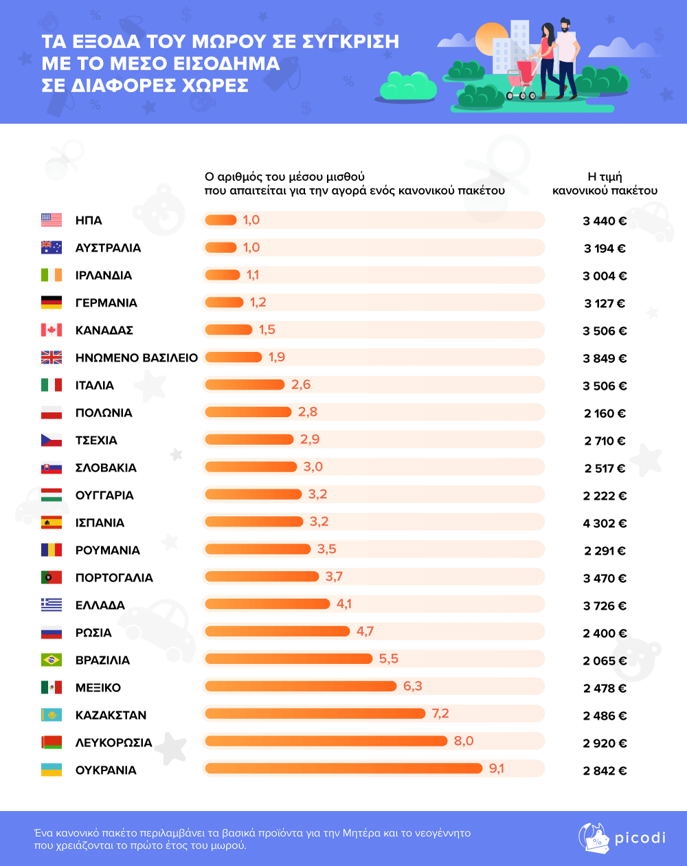 ΤΑ ΕΞΟΔΑ ΤΟΥ ΜΩΡΟΥ ΣΕ ΣΥΓΚΡΙΣΗ ΜΕ ΤΟ ΜΕΣΟ ΕΙΣΟΔΗΜΑ ΣΕ ΔΙΑΦΟΡΕΣ ΧΩΡΕΣ