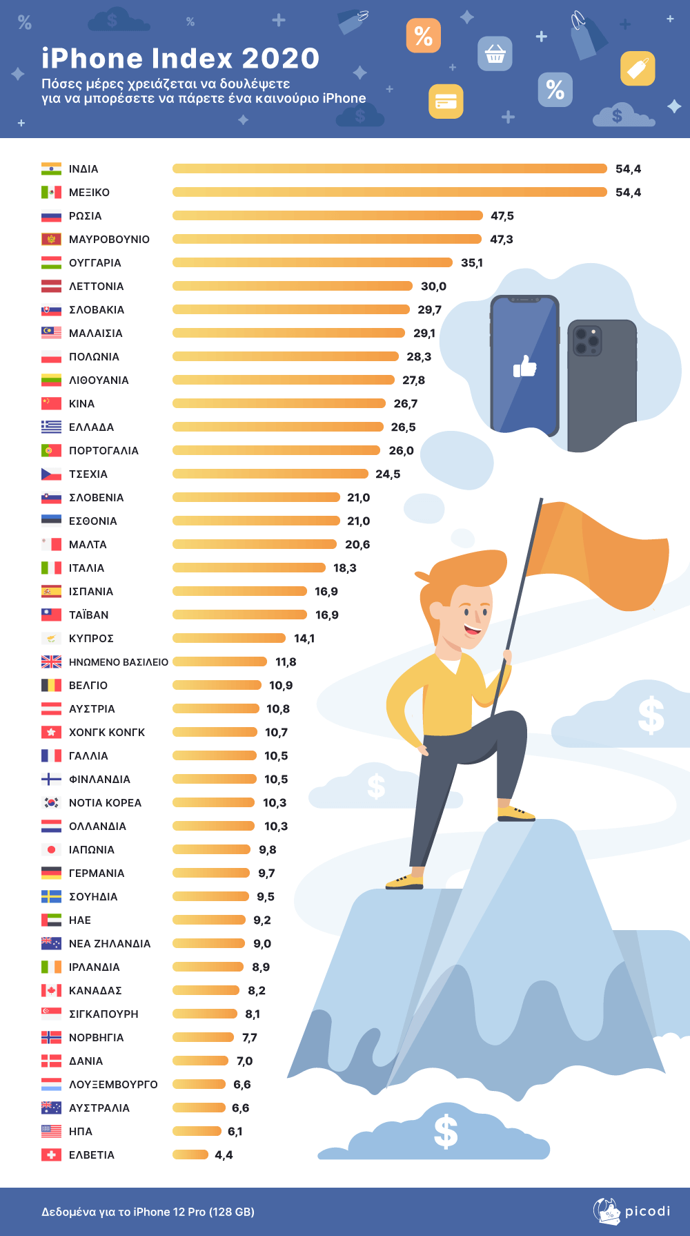 iPhone Index 2020