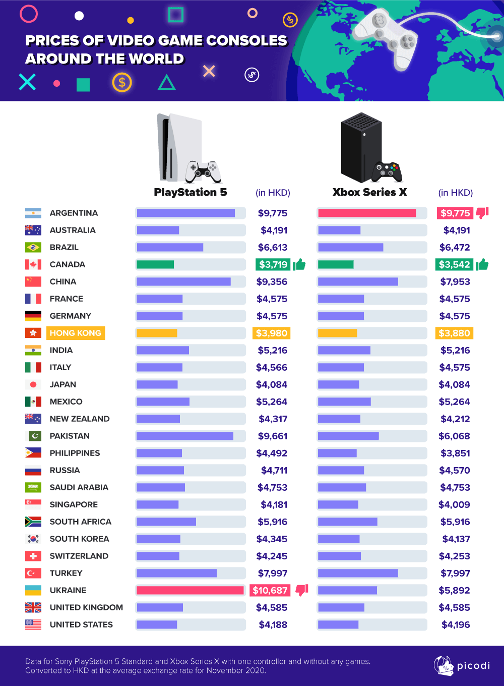 Difference in prices of PS5 and Xbox Series X around the world