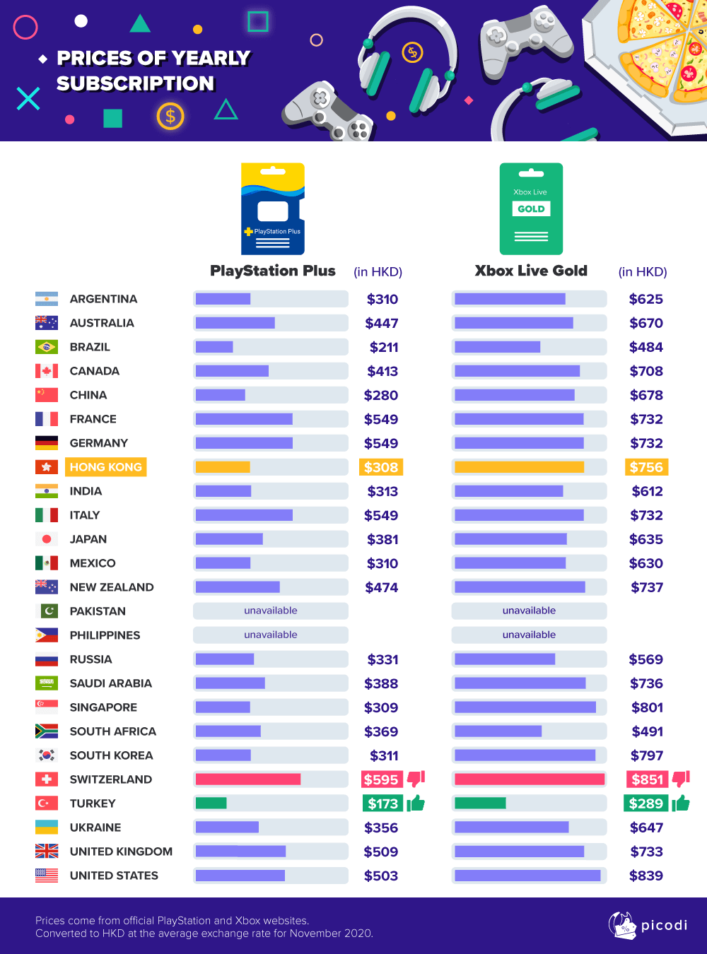 Difference in prices of PS5 and Xbox Series X around the world