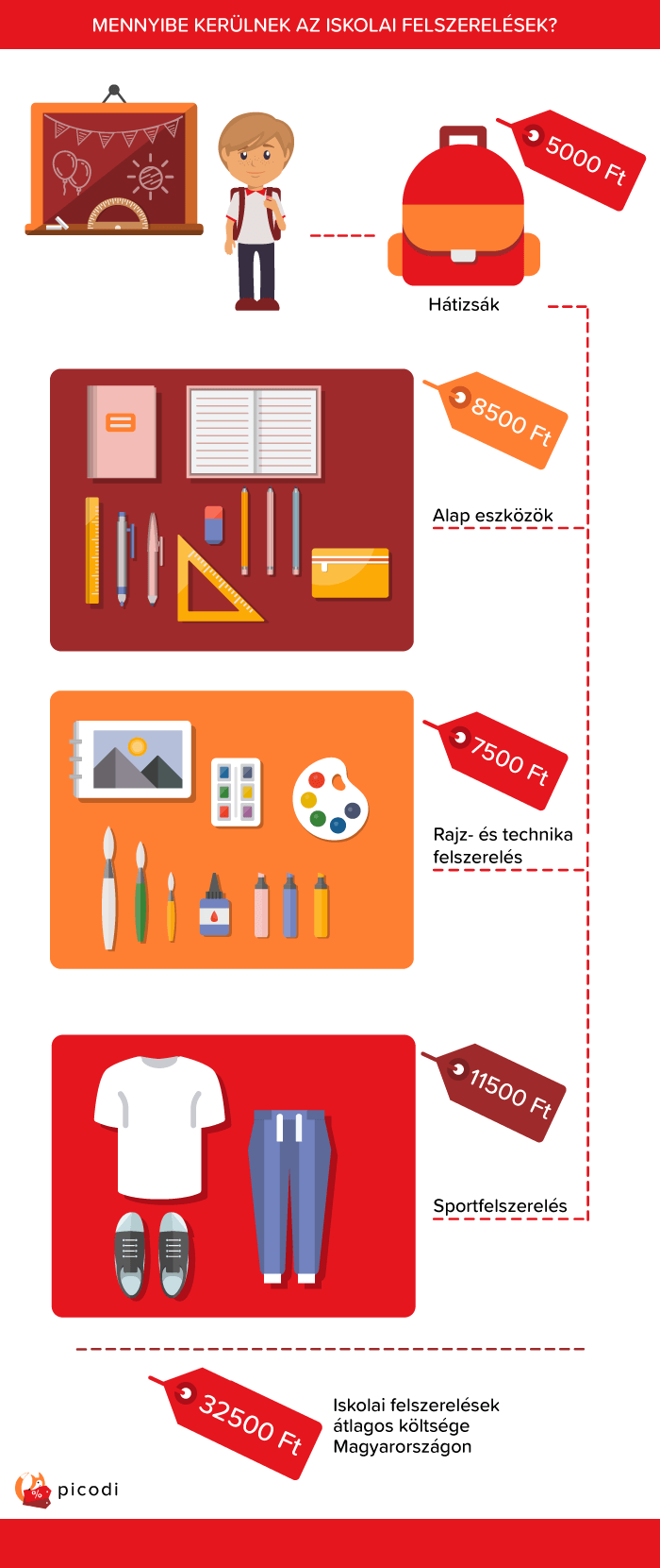 MENNYIBE KERÜLNEK AZ ISKOLAI FELSZERELÉSEK?
