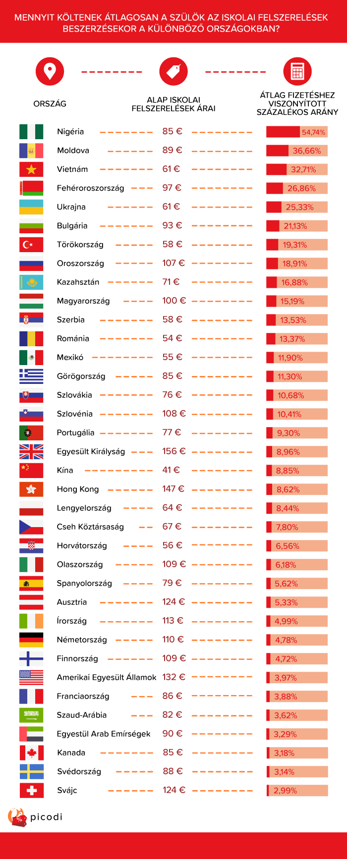 MENNYIT KÖLTENEK ÁTLAGOSAN A SZÜLÖK AZ ISKOLAI FELSZERELÉSEK BESZERZÉSEKOR A KÜLÖNBÖZŐ ORSZÁGOKBAN?