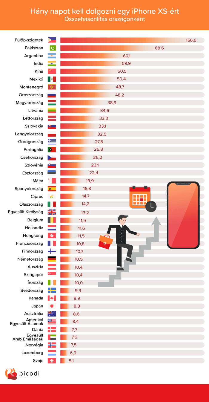 Hány napot kell dolgozni egy iPhone XS-ért?
