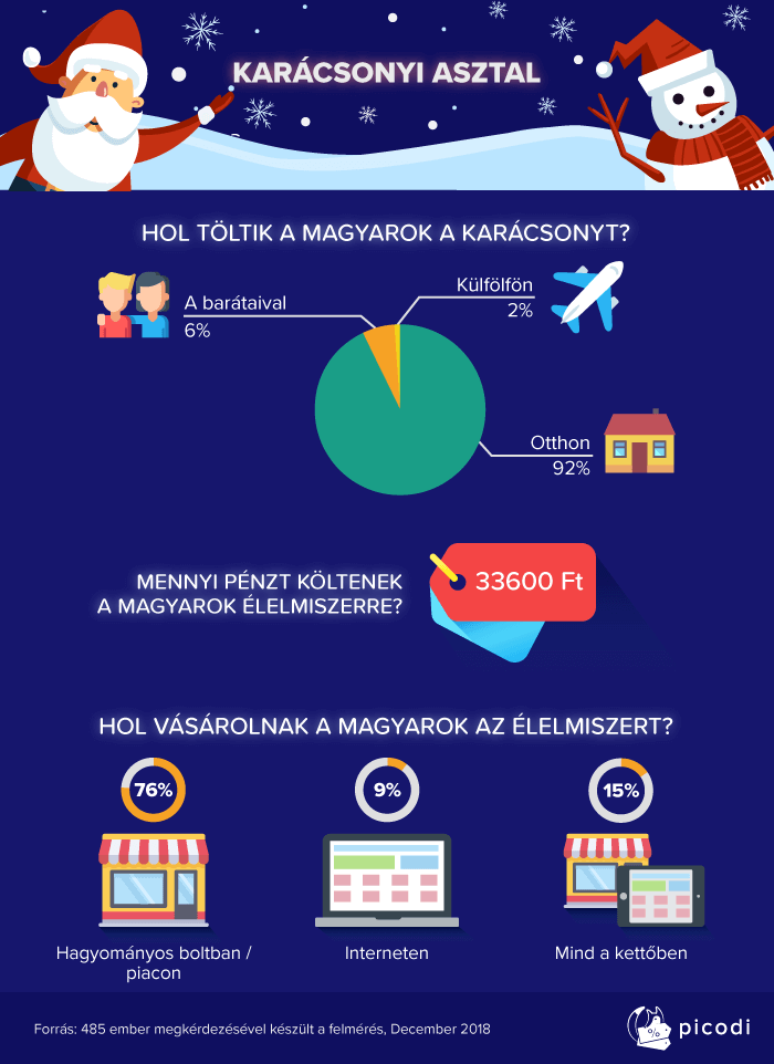 A magyarok többsége otthon tölti a karácsonyt