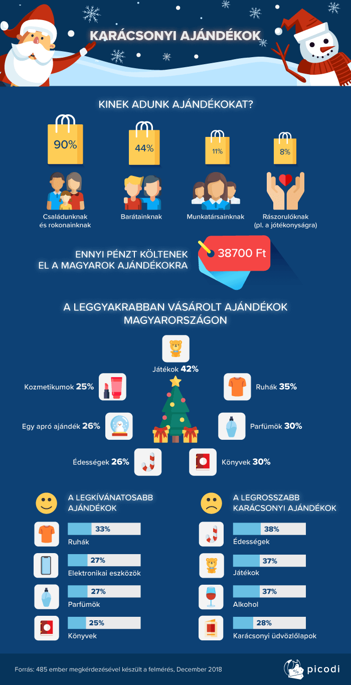 Mit vesznek leginkább ajándékba?