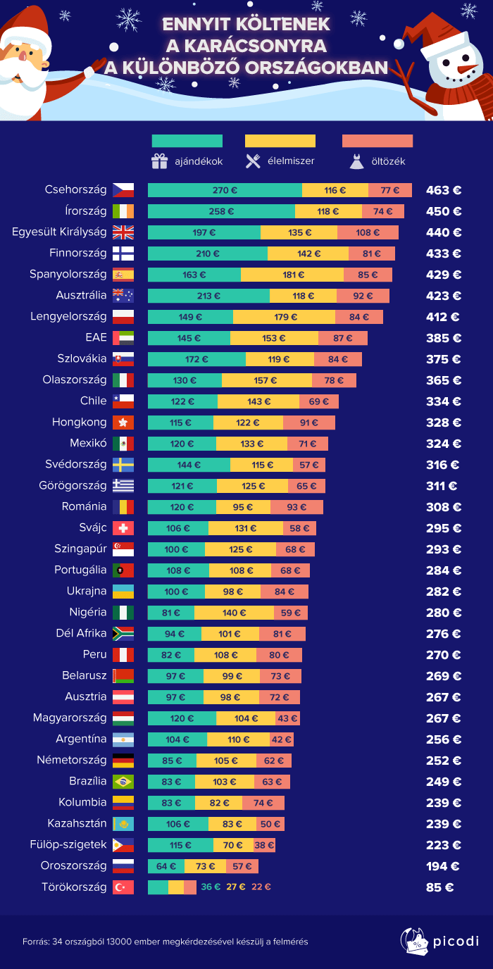 Átlagosan 86 200 forintot költenek fejenként a magyarok karácsony alkalmából