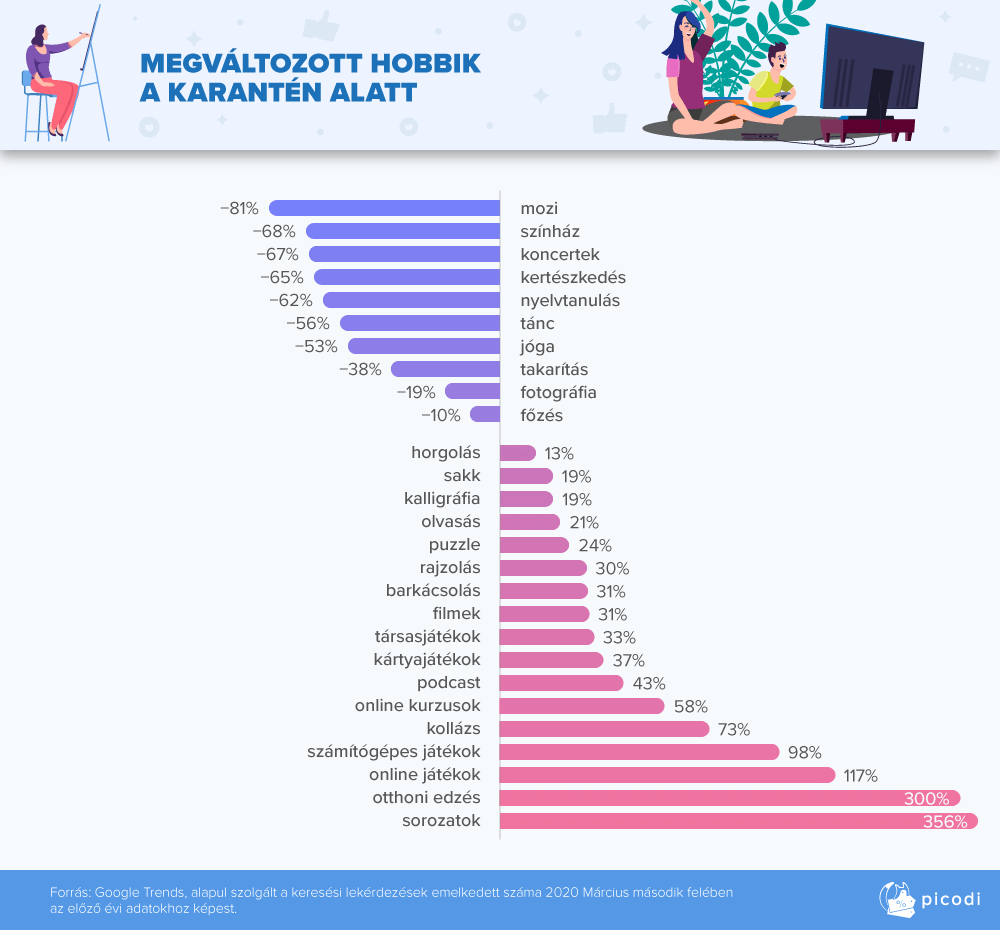 Hogyan változott meg a magyar emberek hobbija a karantén alatt?