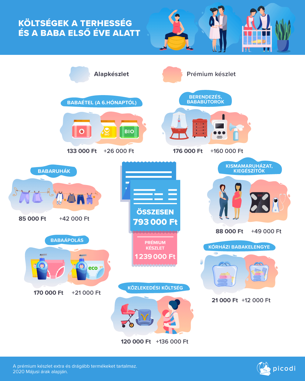 KÖLTSÉGEK A TERHESSÉG ÉS A BABA ELSŐ ÉVE ALATT.