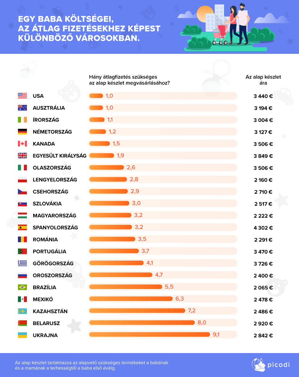 EGY BABA KÖLTSÉGEI, AZ ÁTLAG FIZETÉSEKHEZ KÉPEST KÜLÖNBÖZŐ VÁROSOKBAN.