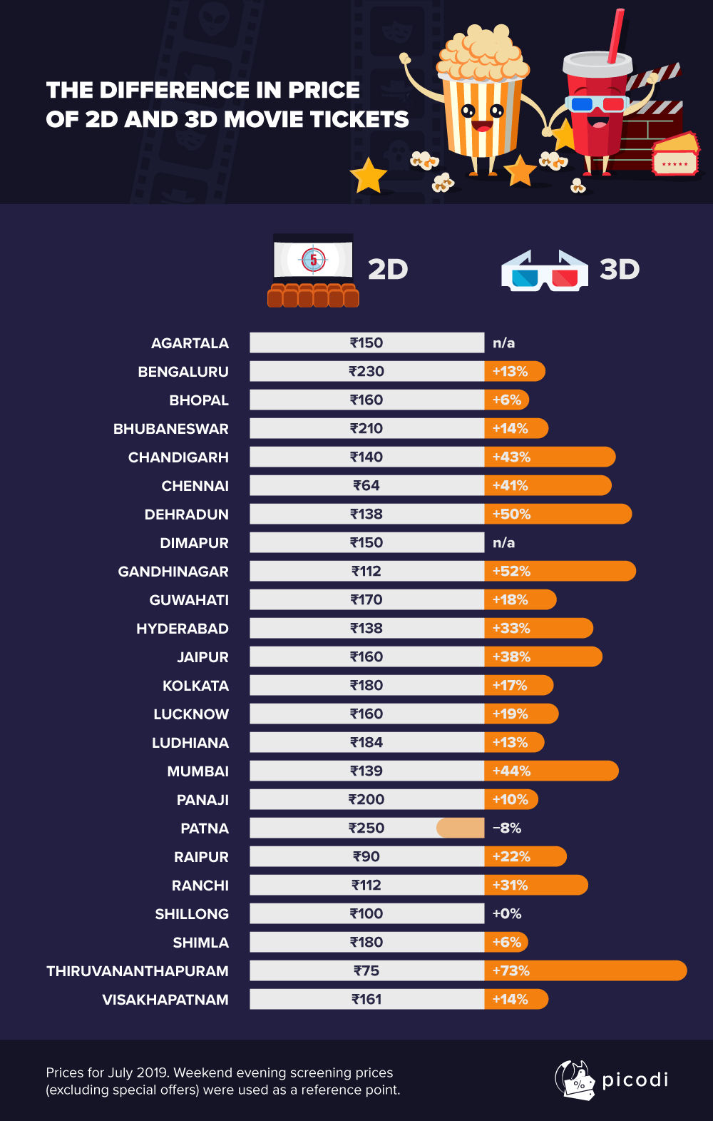 The difference in movie ticket prices around the country Discount