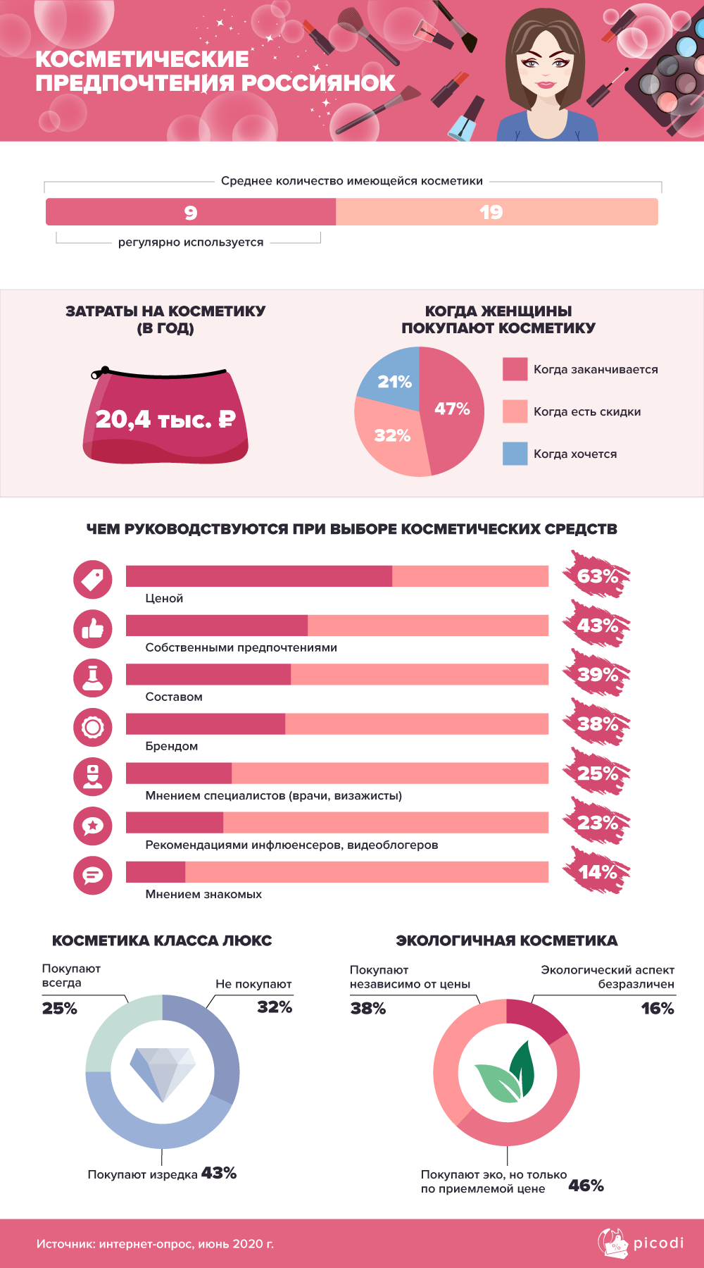 Косметические предпочтения россиянок