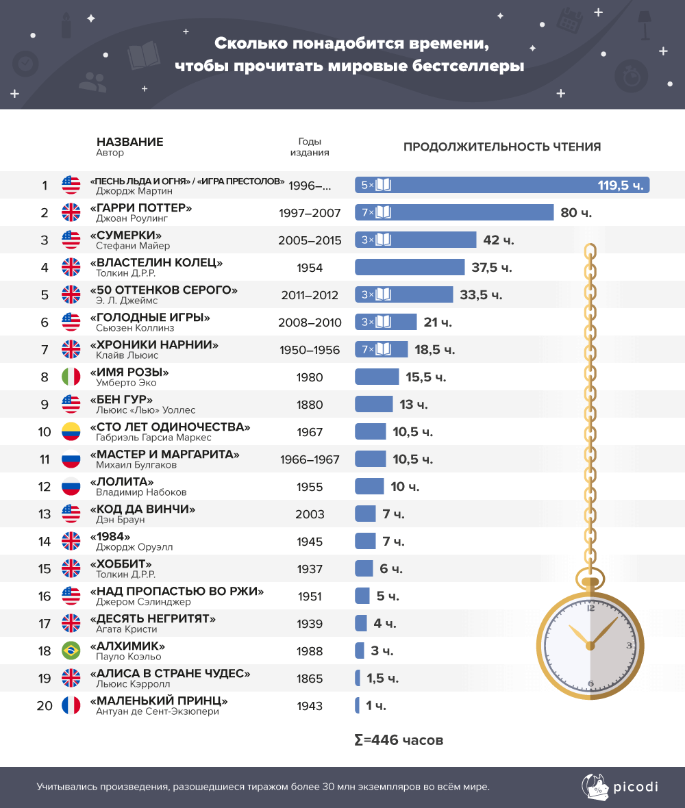 сколько понадобится времени чтобы прочитать бестселлеры