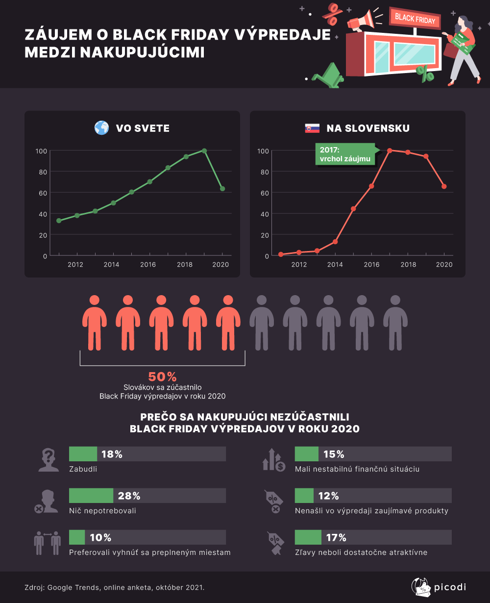 ZÁUJEM O BLACK FRIDAY VÝPREDAJE MEDZI NAKUPUJÚCIMI