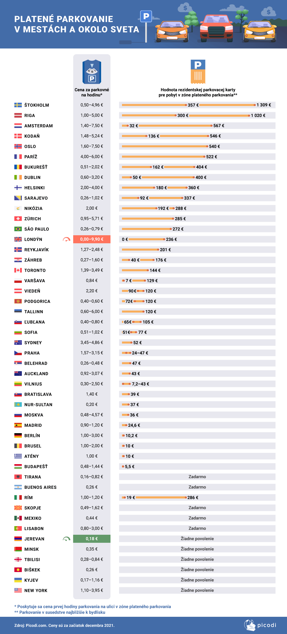 PLATENÉ PARKOVANIE V MESTÁCH A OKOLO SVETA