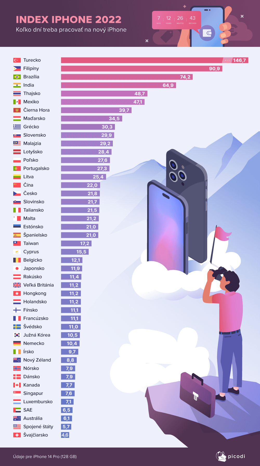 Koľko dní treba pracovať na nový iPhone