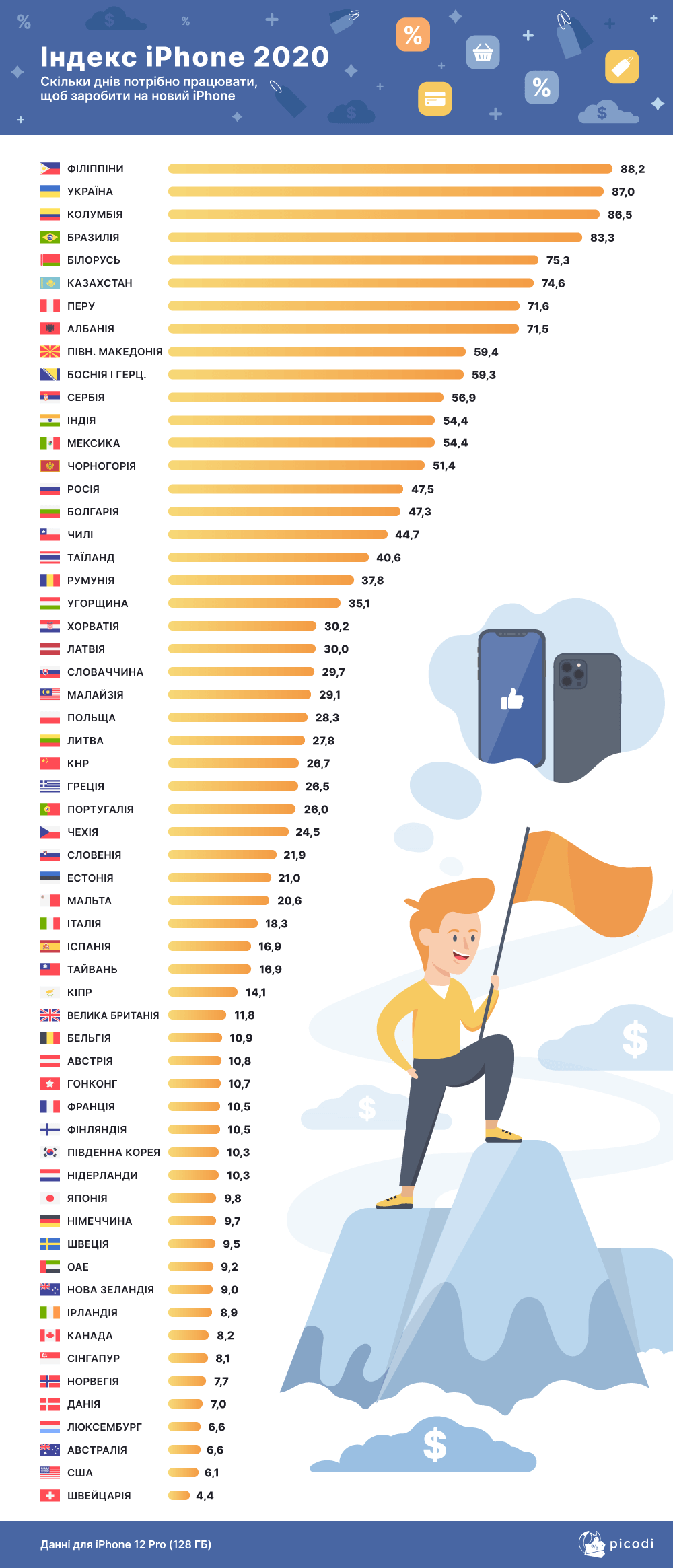 індекс айфона 2020